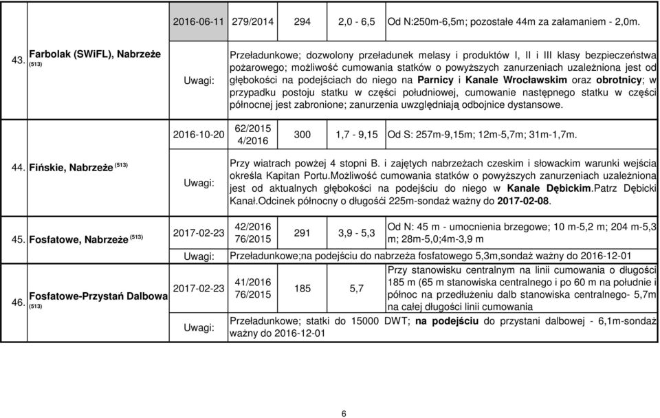 od głębokości na podejściach do niego na Parnicy i Kanale Wrocławskim oraz obrotnicy; w przypadku postoju statku w części południowej, cumowanie następnego statku w części północnej jest zabronione;