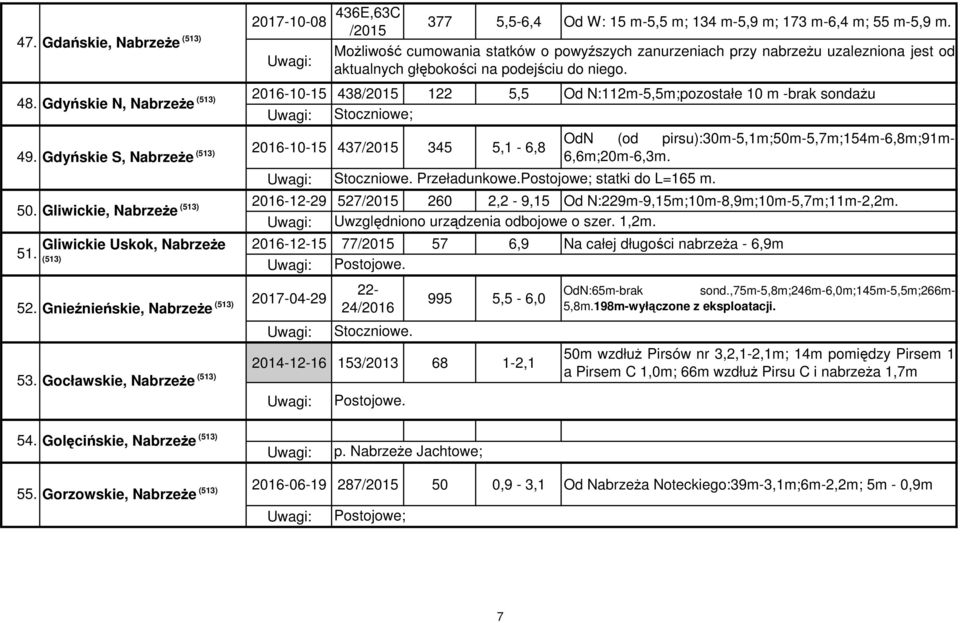 2016-10-15 438/2015 122 5,5 Od N:112m-5,5m;pozostałe 10 m -brak sondaŝu Stoczniowe; 50. Gliwickie, NabrzeŜe 51. Gliwickie Uskok, NabrzeŜe 52.