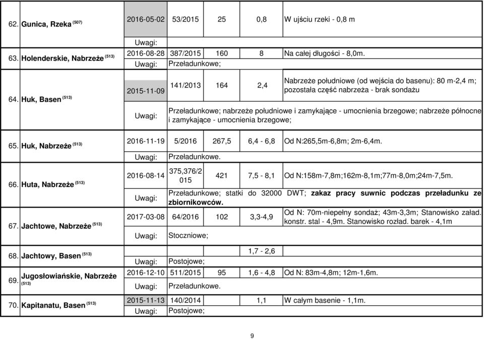 Huk, Basen Przeładunkowe; nabrzeŝe południowe i zamykające - umocnienia brzegowe; nabrzeŝe północne i zamykające - umocnienia brzegowe; 65.