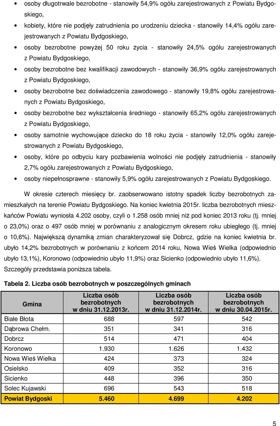 zarejestrowanych z Powiatu Bydgoskiego, osoby bezrobotne bez doświadczenia zawodowego - stanowiły 19,8% ogółu zarejestrowanych z Powiatu Bydgoskiego, osoby bezrobotne bez wykształcenia średniego -