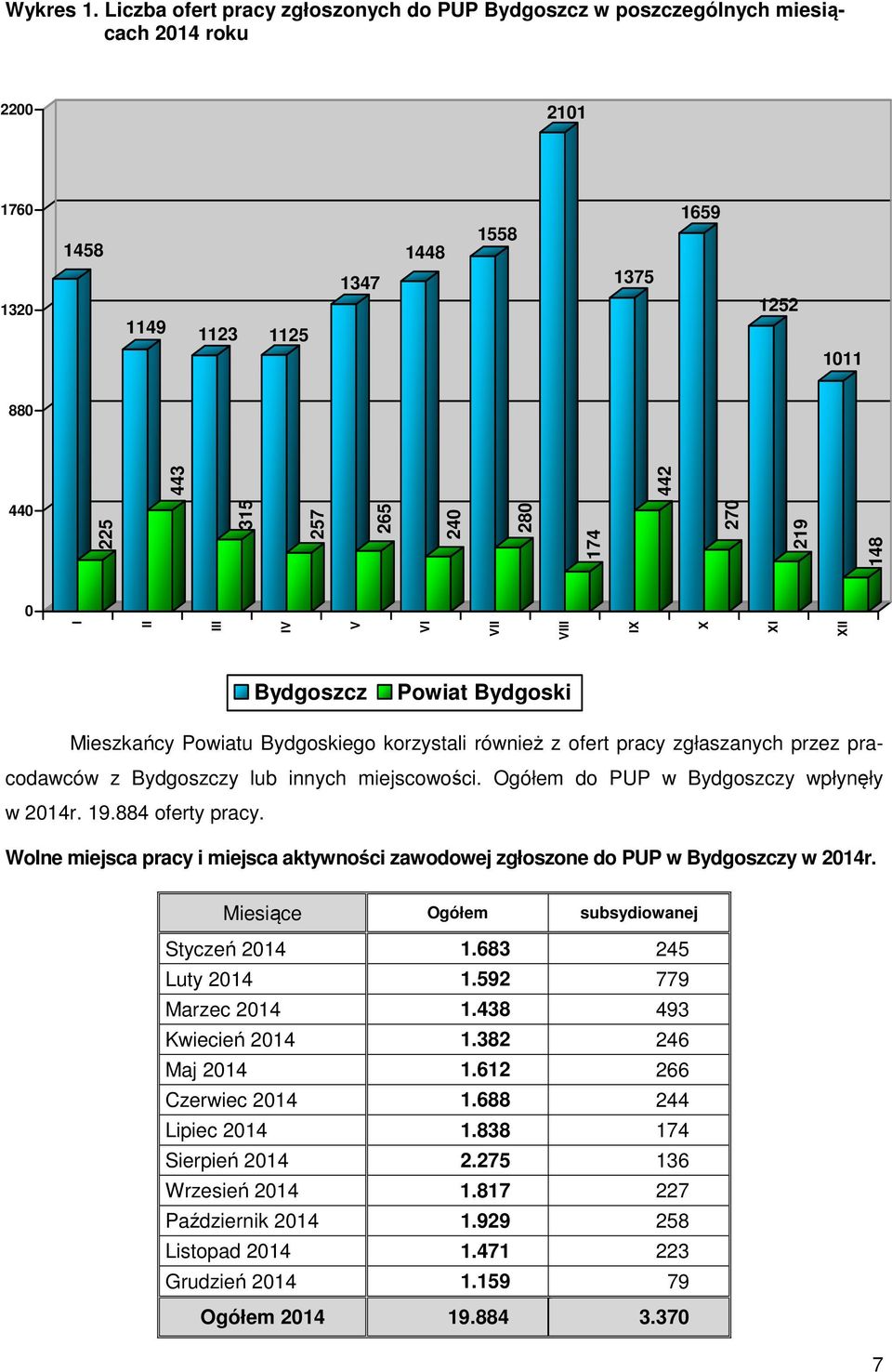 280 174 270 219 148 0 II III IV V VI VII VIII IX X XI XII I Bydgoszcz Powiat Bydgoski Mieszkańcy Powiatu Bydgoskiego korzystali również z ofert pracy zgłaszanych przez pracodawców z Bydgoszczy lub