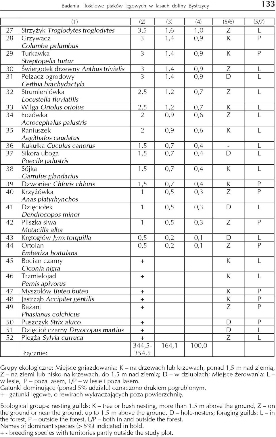 Wilga Oriolus oriolus 2,5 1,2 0,7 K L 34 Łozówka 2 0,9 0,6 Z L Acrocephalus palustris 35 Raniuszek 2 0,9 0,6 K L Aegithalos caudatus 36 Kukułka Cuculus canorus 1,5 0,7 0,4 - L 37 Sikora uboga 1,5 0,7