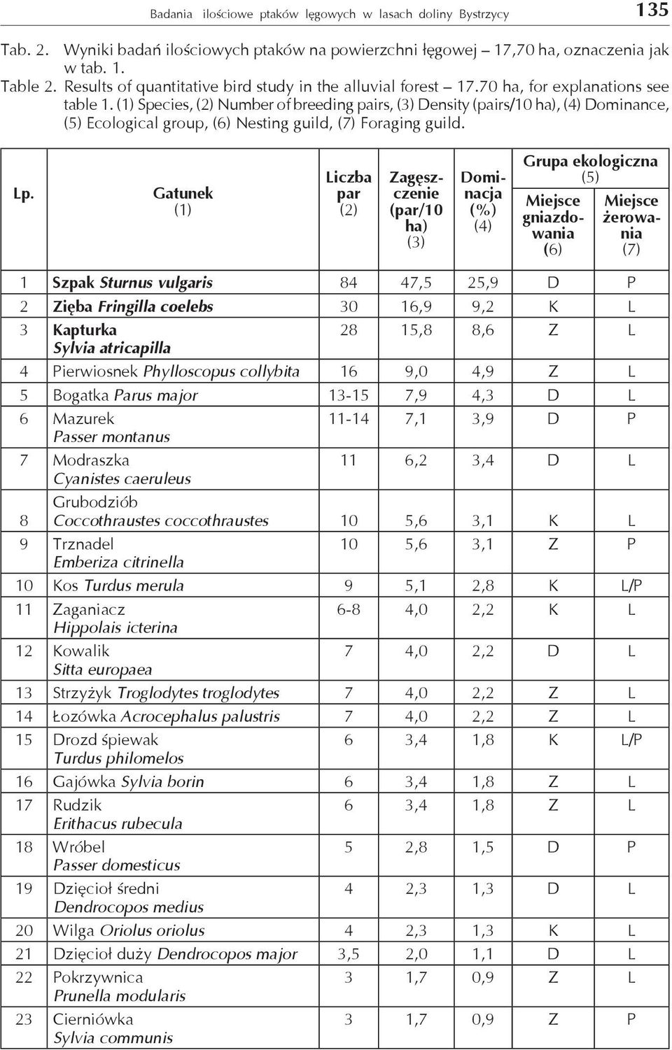 (1) Species, (2) Number of breeding pairs, (3) Density (pairs/10 ha), Dominance, Ecological group, Nesting guild, (7) Foraging guild. Lp.