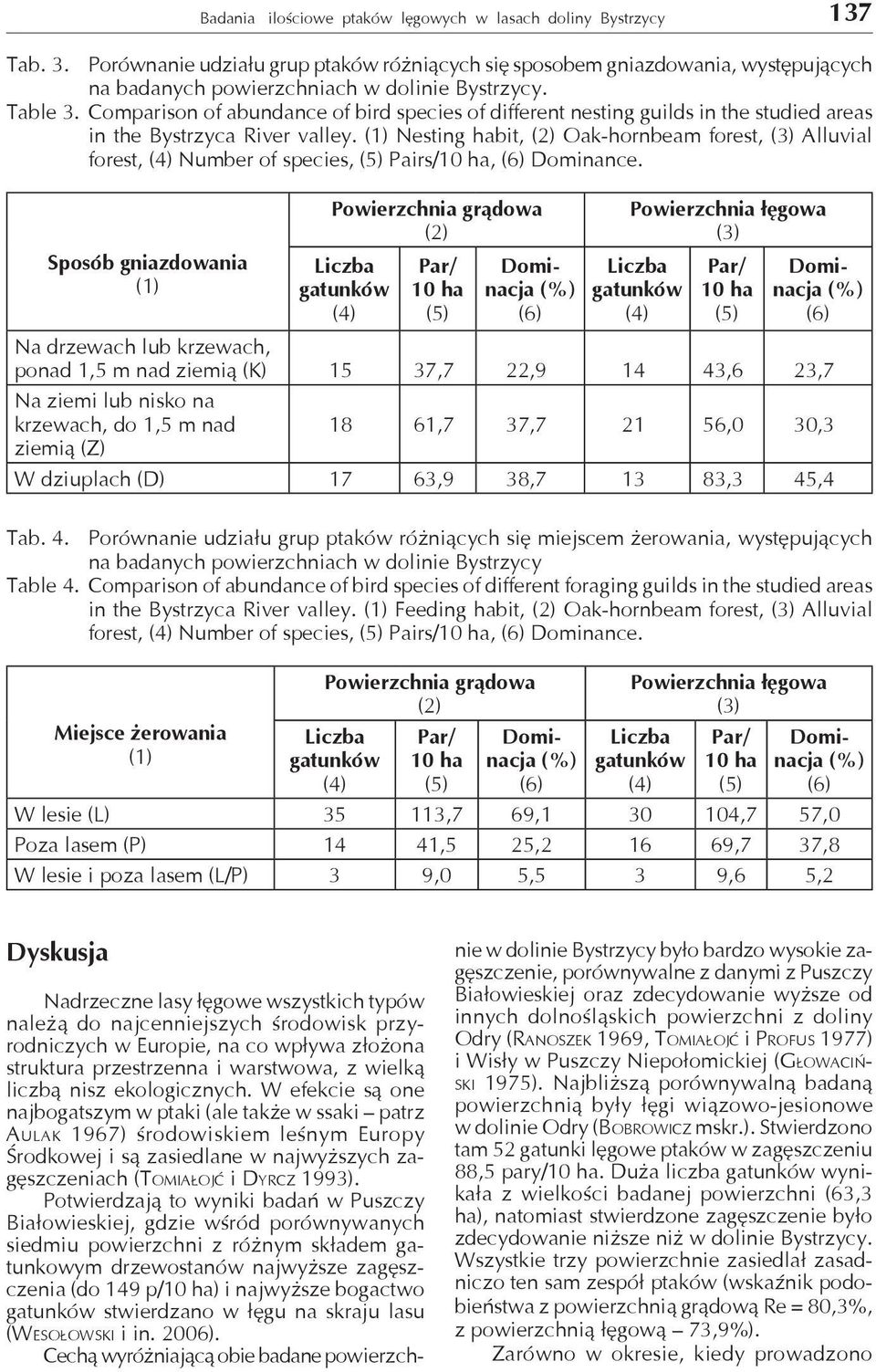 Comparison of abundance of bird species of different nesting guilds in the studied areas in the Bystrzyca River valley.