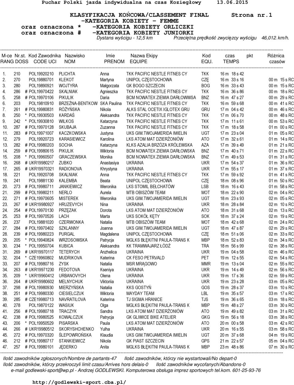 km/h. 1. 210 POL19920210 PLICHTA Anna TKK PACIFIC NESTLE FITNES CY TKK 16 m 18 s 42 2. 270 POL19880701 KLEKOT Martyna UNIPOL CZĘSTOCHOWA CZĘ 16 m 33 s 16 00 m 15 s RC 3.