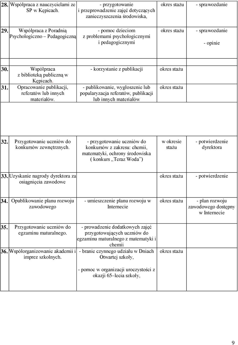 Opracowanie publikacji, referatów lub innych materiałów. - korzystanie z publikacji - publikowanie, wygłoszenie lub popularyzacja referatów, publikacji lub innych materiałów 32.