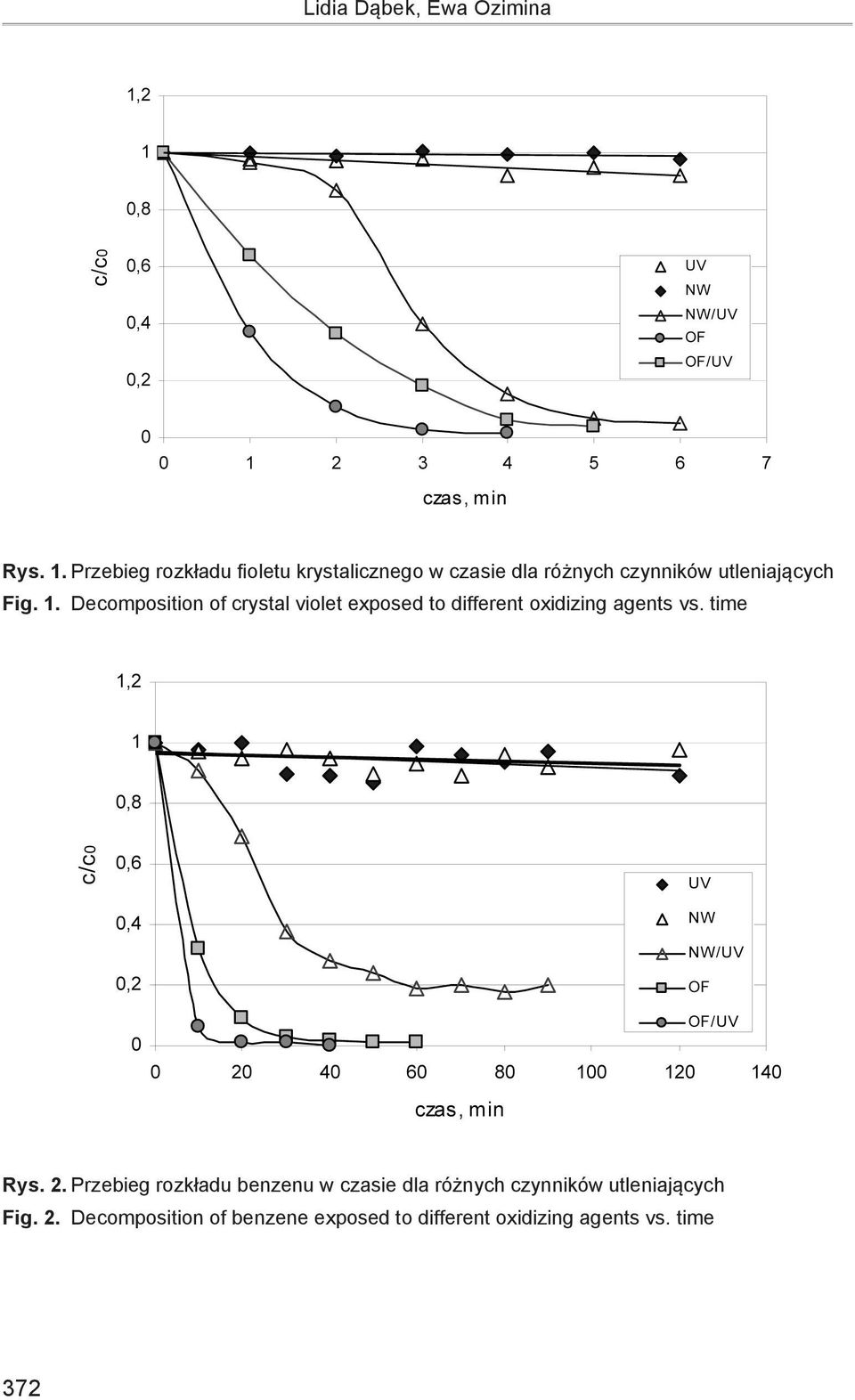 1. Decomposition of crystal violet exposed to different oxidizing agents vs. time Rys. 2.