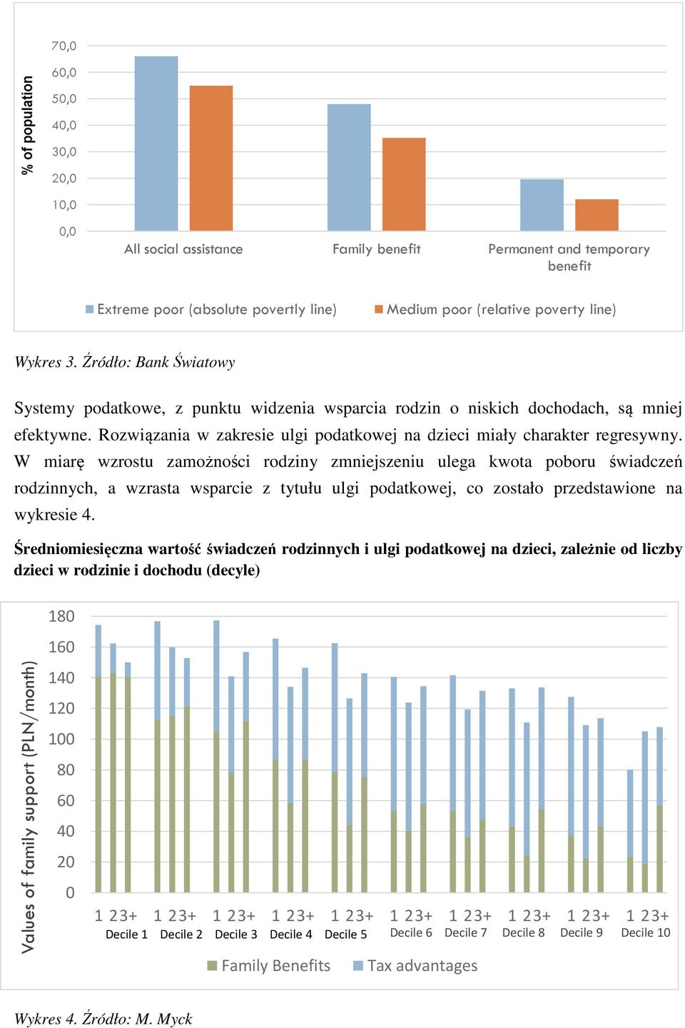 W miarę wzrostu zamożności rodziny zmniejszeniu ulega kwota poboru świadczeń rodzinnych, a wzrasta wsparcie z tytułu ulgi podatkowej, co zostało przedstawione na wykresie 4.