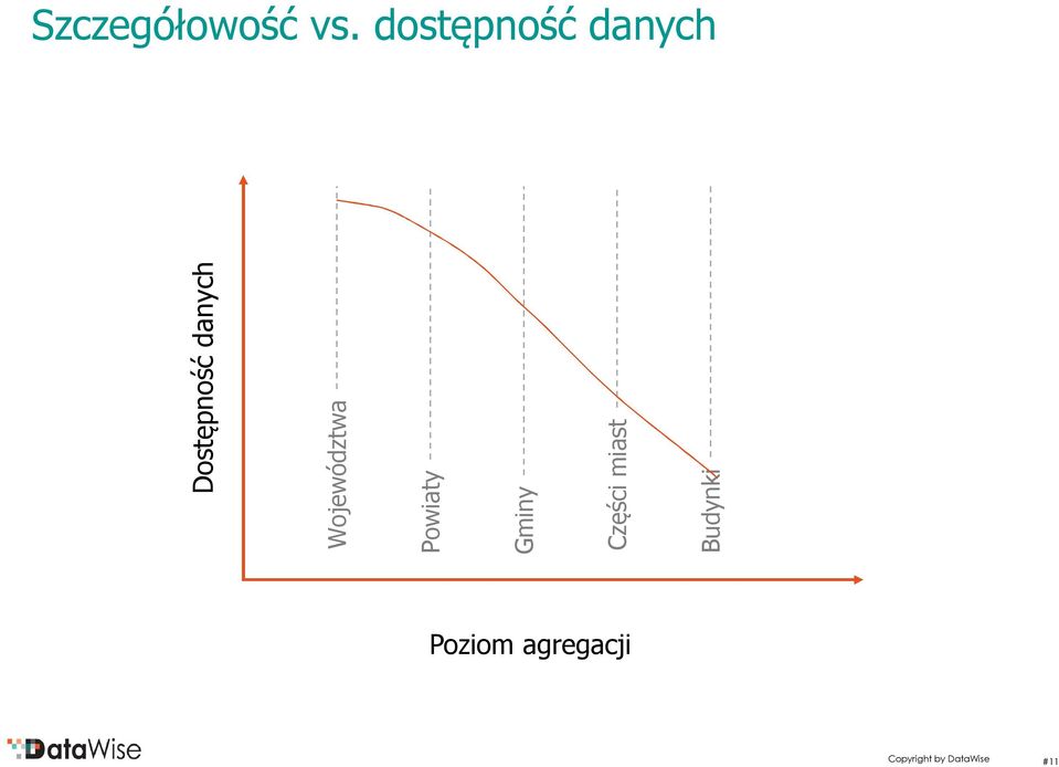 danych Województwa Powiaty