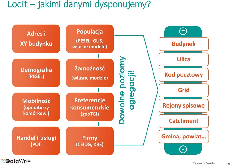 Mobilność (operatorzy komórkowi) Zamożność (własne modele) Preferencje konsumenckie