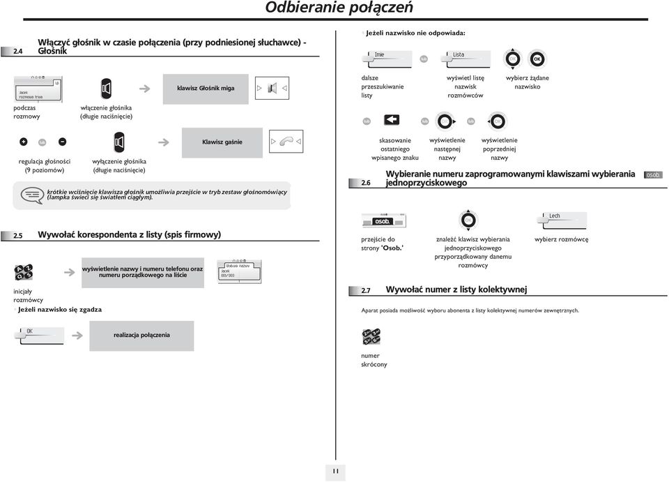 rozmówców wybierz ¹dane nazwisko podczas rozmowy w³¹czenie g³oœnika (d³ugie naciœniêcie) 0 regulacja g³oœnoœci (9 poziomów) wy³¹czenie g³oœnika (d³ugie naciœniêcie) Klawisz gaœnie krótkie wciœniêcie