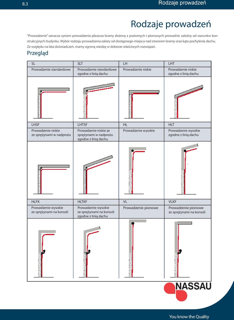 Przegląd L LT LH LHT Prowadzenie standardowe Prowadzenie standardowe zgodne z linią dachu Prowadzenie niskie Prowadzenie niskie zgodne z linią dachu LH LHT HL HLT Prowadzenie niskie ze sprężynami w