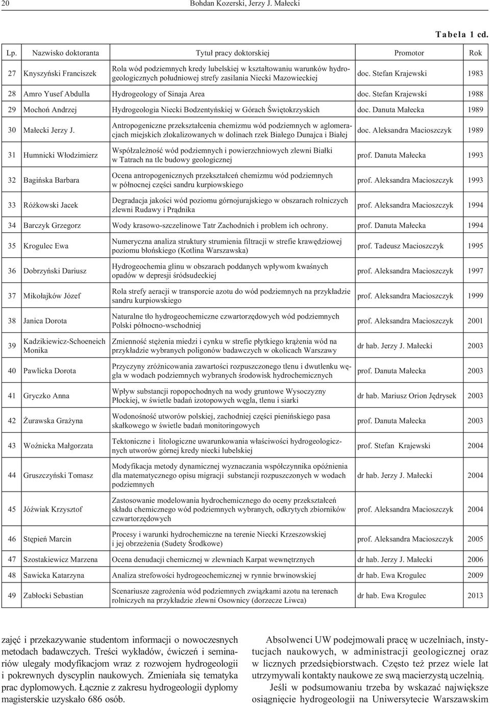 Mazowieckiej doc. Stefan Krajewski 1983 28 Amro Yusef Abdulla Hydrogeology of Sinaja Area doc. Stefan Krajewski 1988 29 Mochoñ Andrzej Hydrogeologia Niecki Bodzentyñskiej w Górach Œwiêtokrzyskich doc.