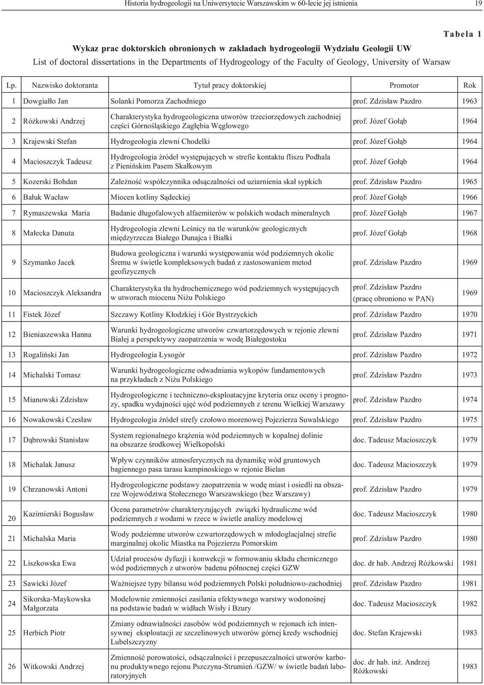 Nazwisko doktoranta Tytu³ pracy doktorskiej Promotor Rok 1 Dowgia³³o Jan Solanki Pomorza Zachodniego prof.