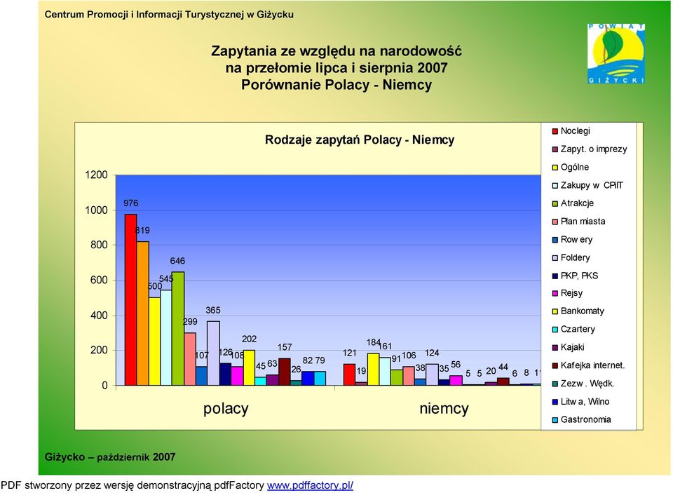 o imprezy 200 Ogólne Zakupy w CPiIT 000 800 976 89 646 Atrakcje Plan miasta Rowery Foldery 600 545 500 PKP,