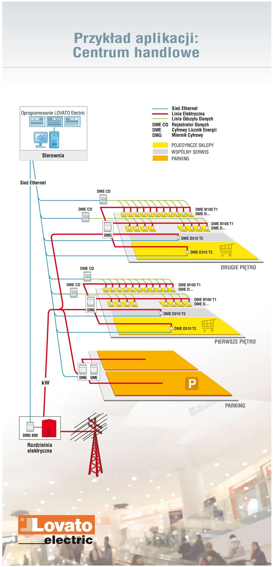 Miernik Cyfrowy POJEDYNCZE SKLEPY WSPÓLNY SERWIS PARKING Sieć Ethernet DME D DMG DME D