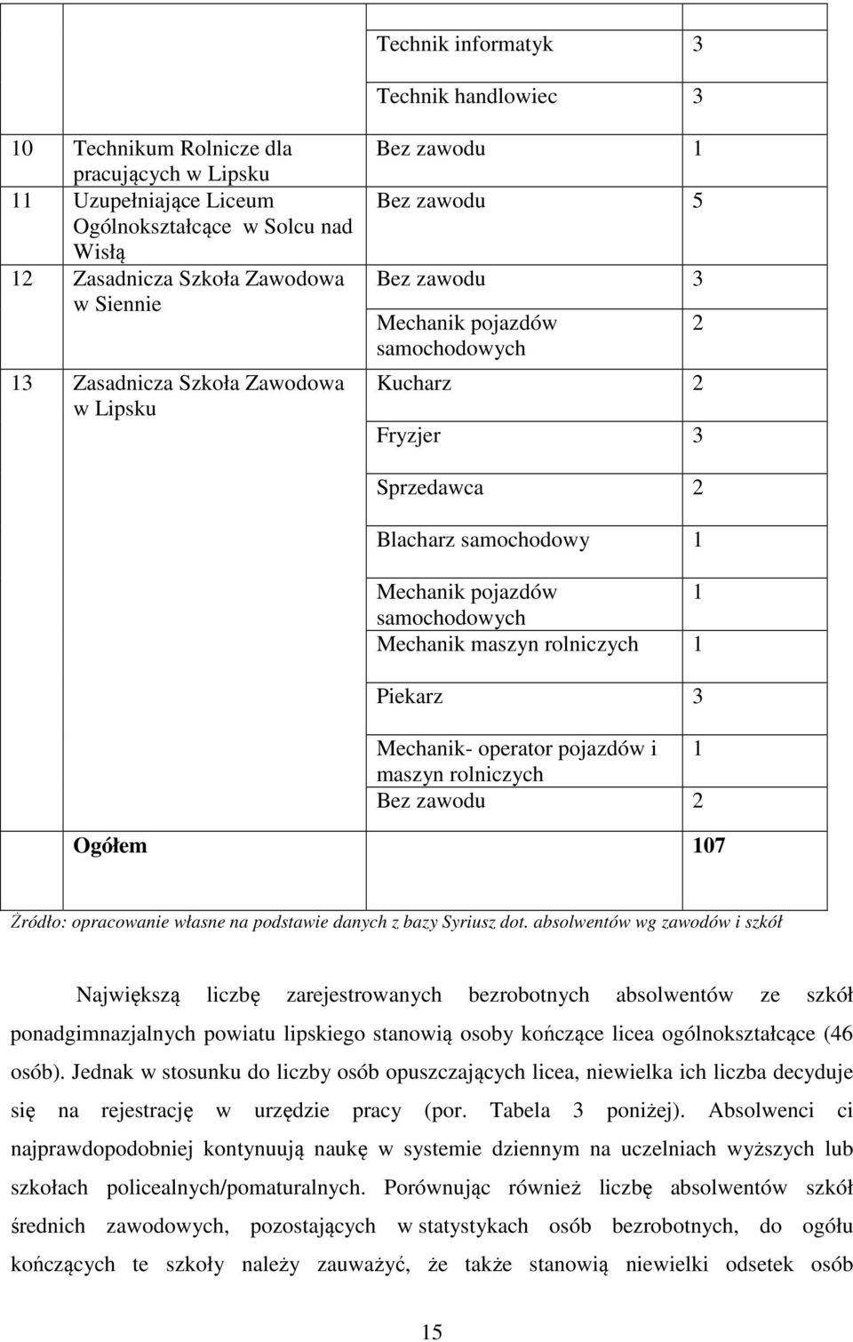 operator pojazdów i 1 maszyn rolniczych Bez zawodu 2 Ogółem 107 Żródło: opracowanie własne na podstawie danych z bazy Syriusz dot.