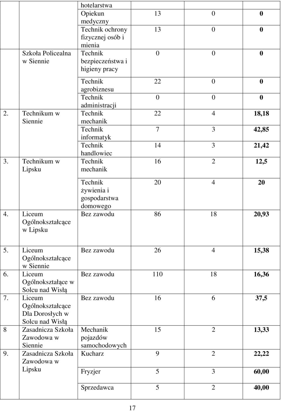 0 0 0 0 22 0 0 0 0 0 22 4 18,18 7 3 42,85 14 3 21,42 16 2 12,5 4. Liceum w Lipsku żywienia i gospodarstwa domowego 20 4 20 Bez zawodu 86 18 20,93 5. Liceum w Siennie 6.