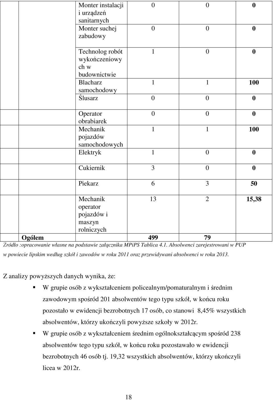 załącznika MPiPS Tablica 4.1. Absolwenci zarejestrowani w PUP w powiecie lipskim według szkół i zawodów w roku 2011 oraz przewidywani absolwenci w roku 2013.