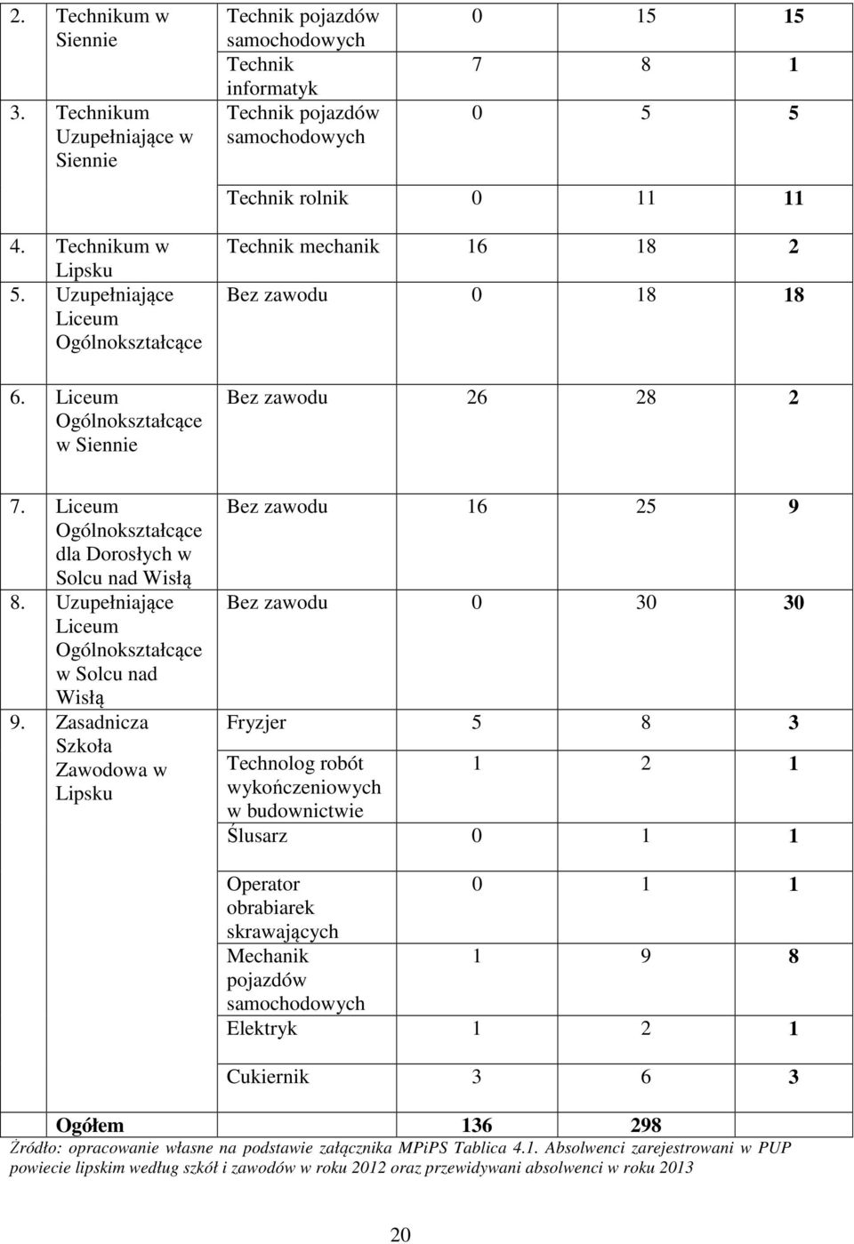 Liceum dla Dorosłych w Solcu nad Wisłą 8. Uzupełniające Liceum w Solcu nad Wisłą 9.