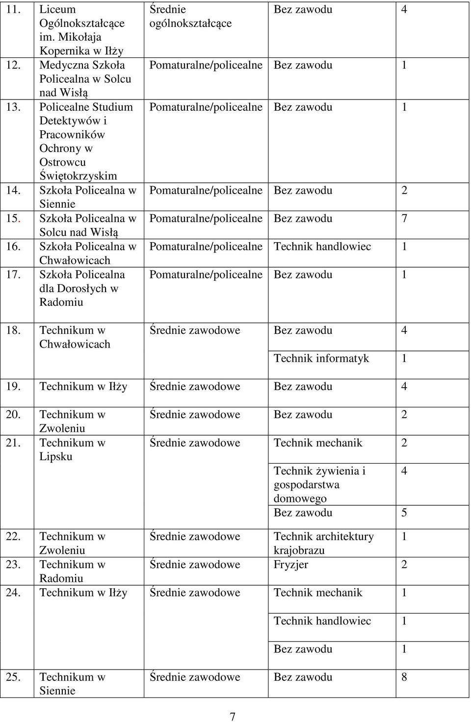 um w Chwałowicach Średnie ogólnokształcące Bez zawodu 4 Pomaturalne/policealne Bez zawodu 1 Pomaturalne/policealne Bez zawodu 1 Pomaturalne/policealne Bez zawodu 2 Pomaturalne/policealne Bez zawodu 7