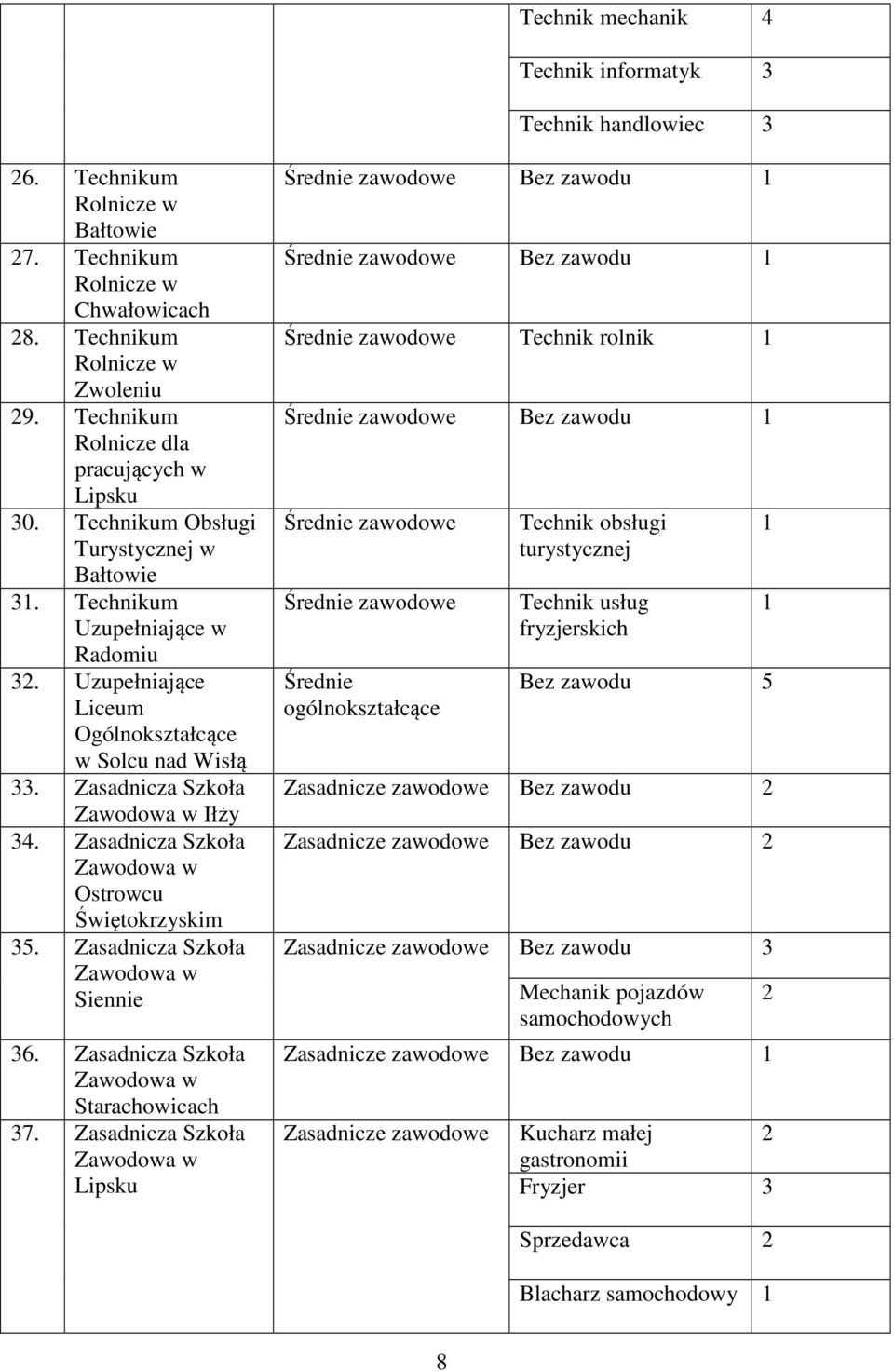 Zasadnicza Szkoła Zawodowa w Ostrowcu Świętokrzyskim 35. Zasadnicza Szkoła Zawodowa w Siennie 36. Zasadnicza Szkoła Zawodowa w Starachowicach 37.