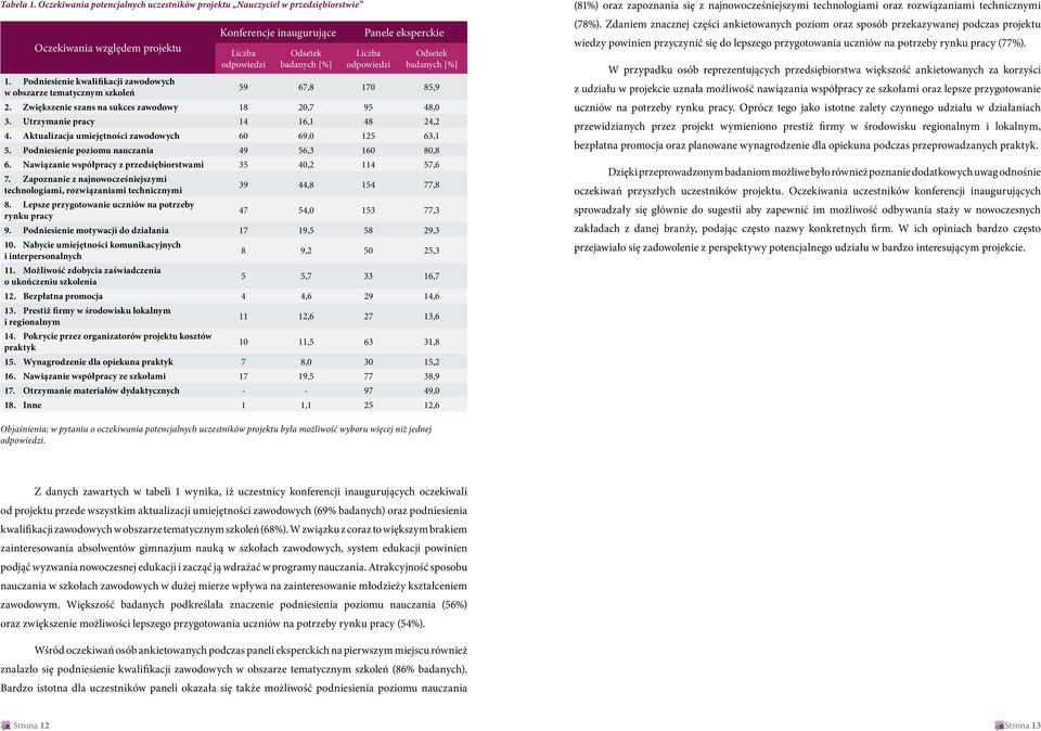 odpowiedzi Odsetek badanych [%] 1. Podniesienie kwalifikacji zawodowych w obszarze tematycznym szkoleń 59 67,8 170 85,9 2. Zwiększenie szans na sukces zawodowy 18 20,7 95 48,0 3.