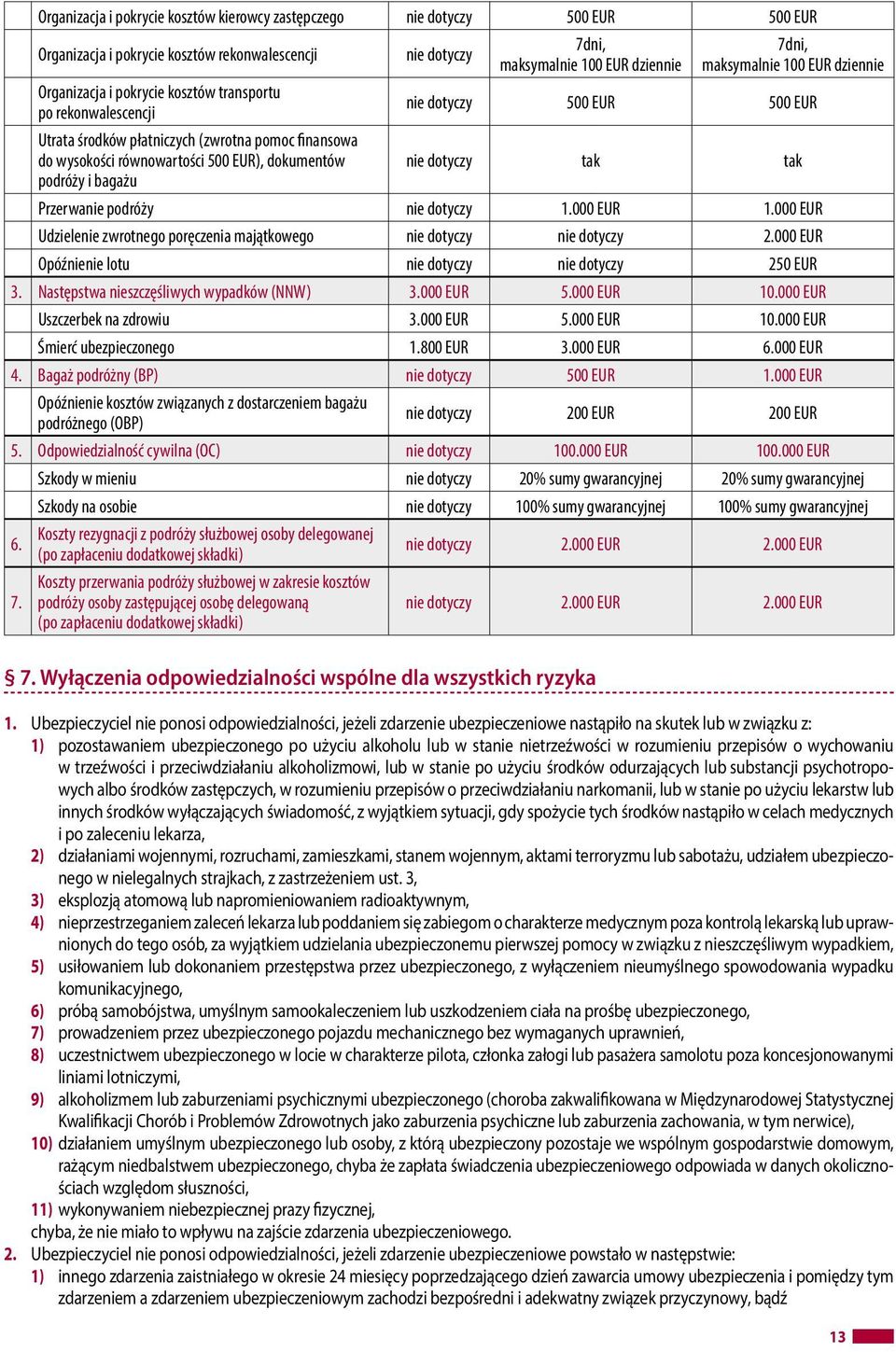 dokumentów nie dotyczy tak tak podróży i bagażu Przerwanie podróży nie dotyczy 1.000 EUR 1.000 EUR Udzielenie zwrotnego poręczenia majątkowego nie dotyczy nie dotyczy 2.