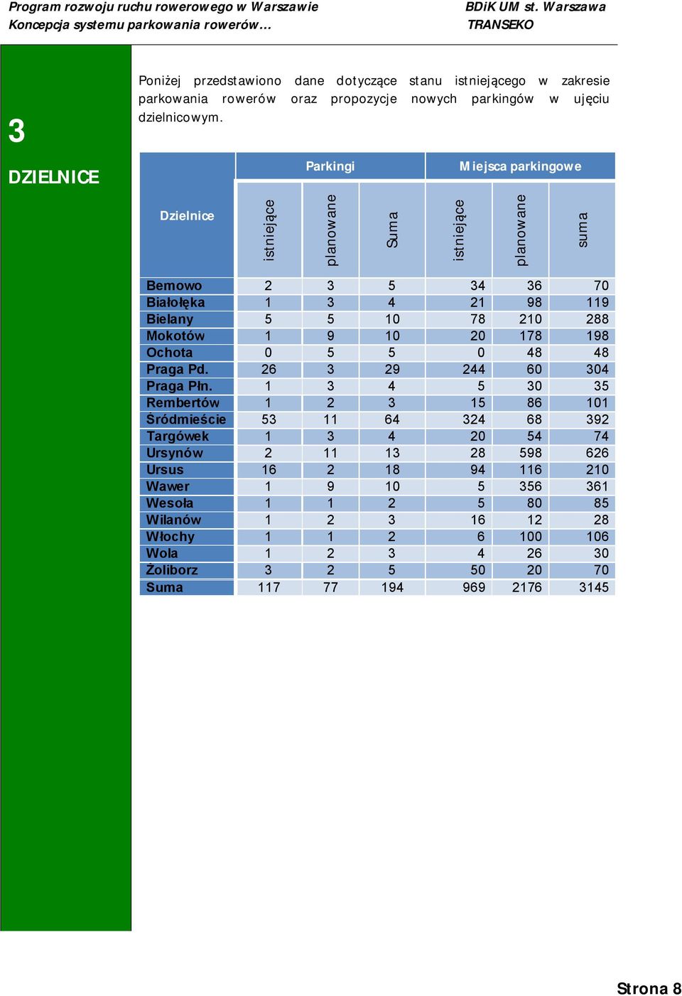 Parkingi Miejsca parkingowe Dzielnice istniejące planowane Suma istniejące planowane suma Bemowo 2 3 5 34 36 70 Białołęka 1 3 4 21 98 119 Bielany 5 5 10 78 210 288 Mokotów 1 9 10 20 178 198 Ochota 0