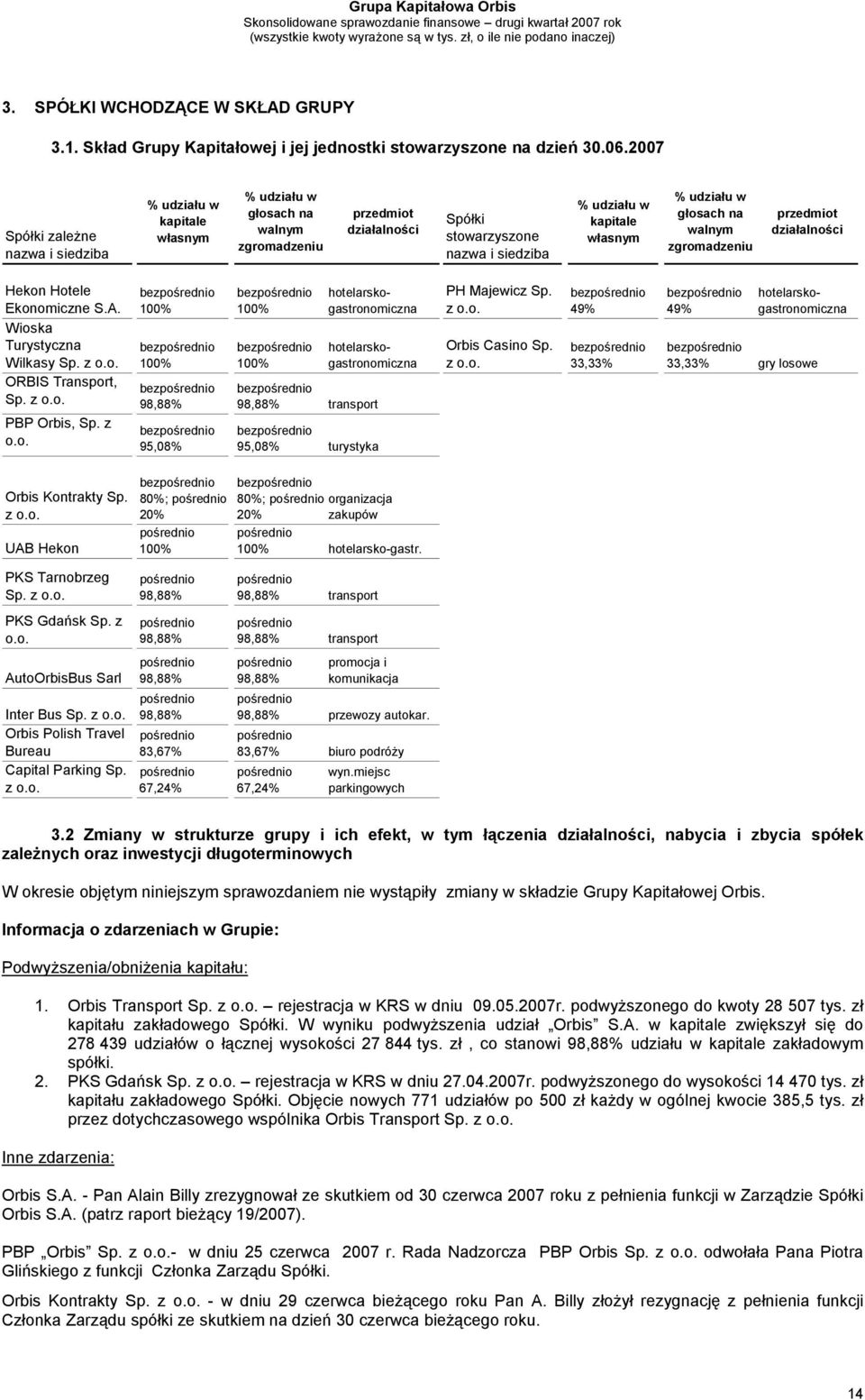 stowarzyszone nazwa i siedziba % udziału w kapitale własnym % udziału w głosach na walnym zgromadzeniu przedmiot działalności Hekon Hotele Ekonomiczne S.A. Wioska Turystyczna Wilkasy Sp. z o.o. ORBIS Transport, Sp.
