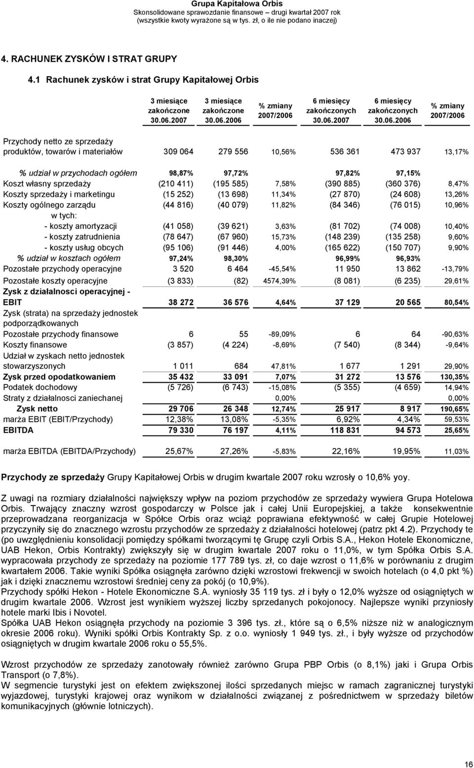 udział w przychodach ogółem 98,87% 97,72% 97,82% 97,15% Koszt własny sprzedaży (210 411) (195 585) 7,58% (390 885) (360 376) 8,47% Koszty sprzedaży i marketingu (15 252) (13 698) 11,34% (27 870) (24