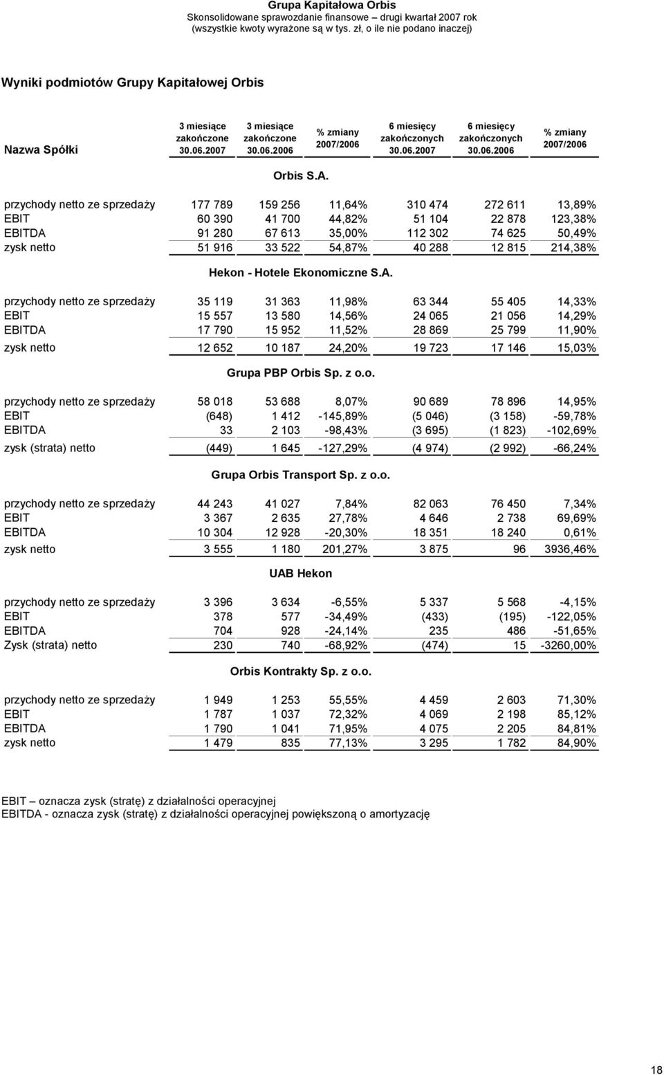 54,87% 40 288 12 815 214,38% Hekon - Hotele Ekonomiczne S.A.