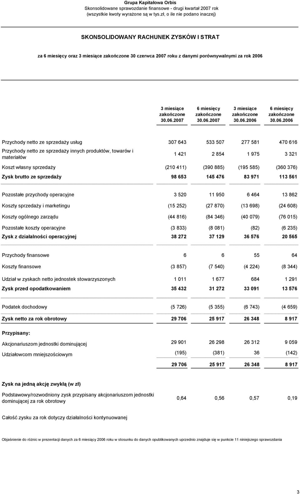 616 Przychody netto ze sprzedaży innych produktów, towarów i materiałów 1 421 2 854 1 975 3 321 Koszt własny sprzedaży (210 411) (390 885) (195 585) (360 376) Zysk brutto ze sprzedaży 98 653 145 476