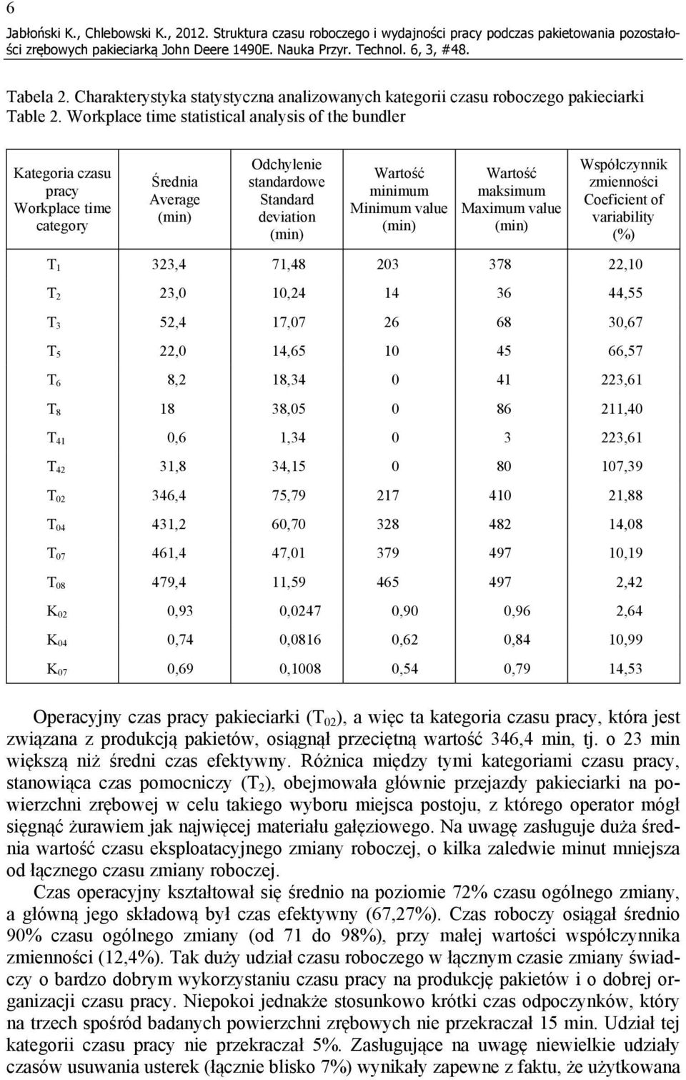 Workplace time statistical analysis of the bundler Kategoria czasu pracy Workplace time category Średnia Average (min) Odchylenie standardowe Standard deviation (min) Wartość minimum Minimum value