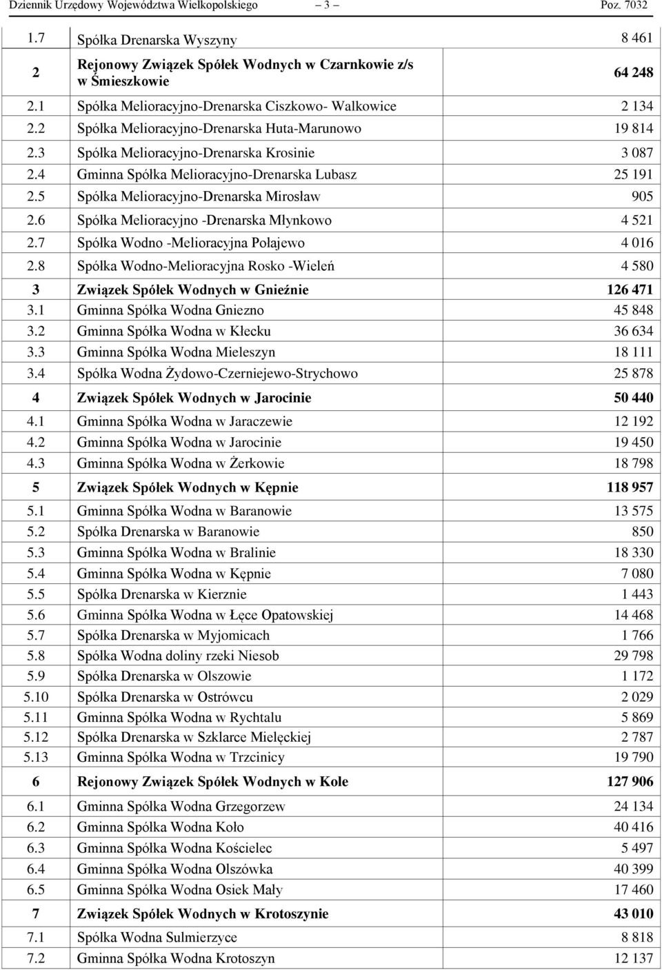 4 Gminna Spółka Melioracyjno-Drenarska Lubasz 25 191 2.5 Spółka Melioracyjno-Drenarska Mirosław 905 2.6 Spółka Melioracyjno -Drenarska Młynkowo 4 521 2.7 Spółka Wodno -Melioracyjna Połajewo 4 016 2.