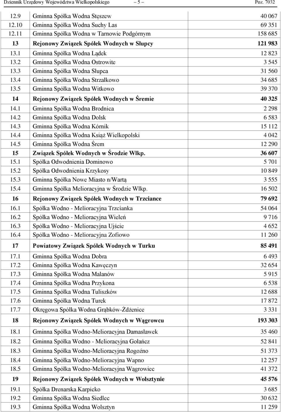 3 Gminna Spółka Wodna Słupca 31 560 13.4 Gminna Spółka Wodna Strzałkowo 34 685 13.5 Gminna Spółka Wodna Witkowo 39 370 14 Rejonowy Związek Spółek Wodnych w Śremie 40 325 14.