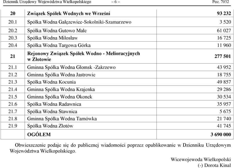 2 Gminna Spółka Wodna Jastrowie 18 755 21.3 Spółka Wodna Kocunia 49 857 21.4 Gminna Spółka Wodna Krajenka 29 286 21.5 Gminna Spółka Wodna Okonek 30 534 21.6 Spółka Wodna Radawnica 35 957 21.