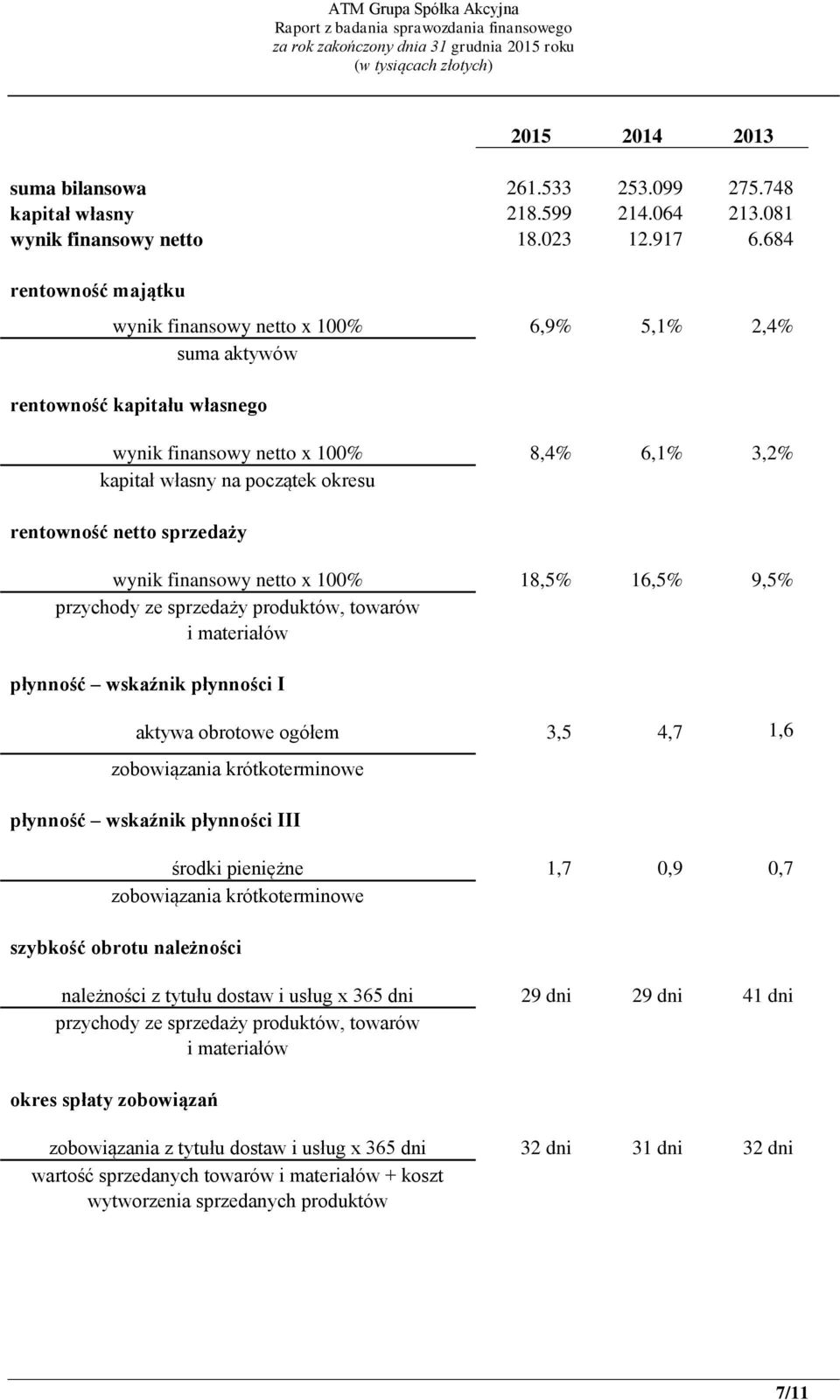 netto sprzedaży wynik finansowy netto x 100% 18,5% 16,5% 9,5% przychody ze sprzedaży produktów, towarów i materiałów płynność wskaźnik płynności I aktywa obrotowe ogółem 3,5 4,7 1,6 zobowiązania