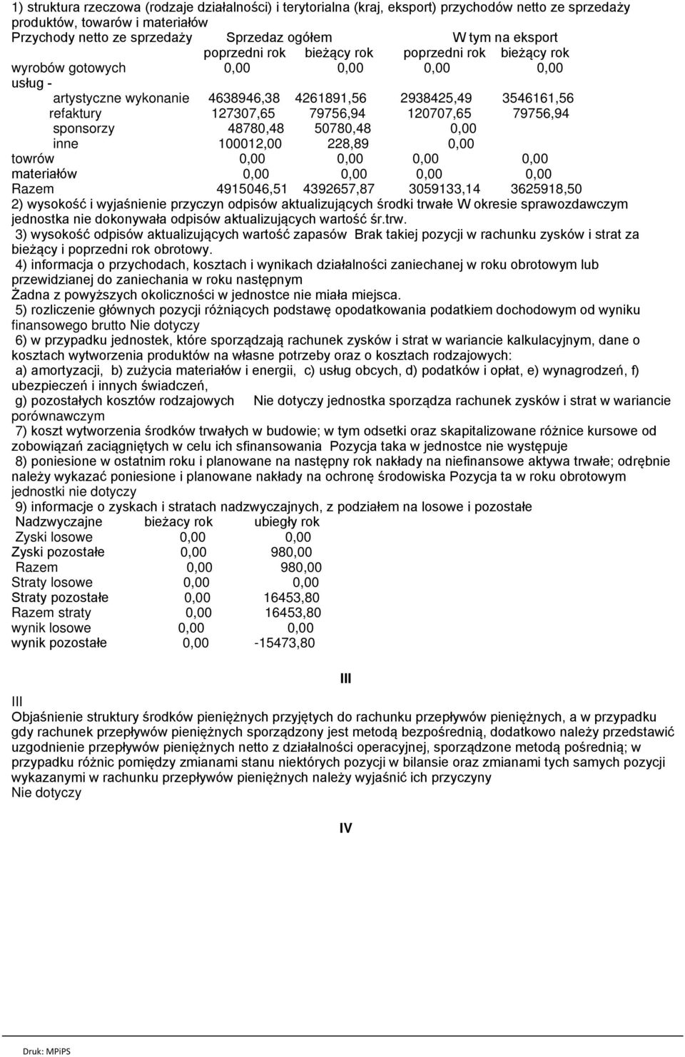 120707,65 79756,94 sponsorzy 48780,48 50780,48 0,00 inne 100012,00 228,89 0,00 towrów 0,00 0,00 0,00 0,00 materiałów 0,00 0,00 0,00 0,00 Razem 4915046,51 4392657,87 3059133,14 3625918,50 2) wysokość