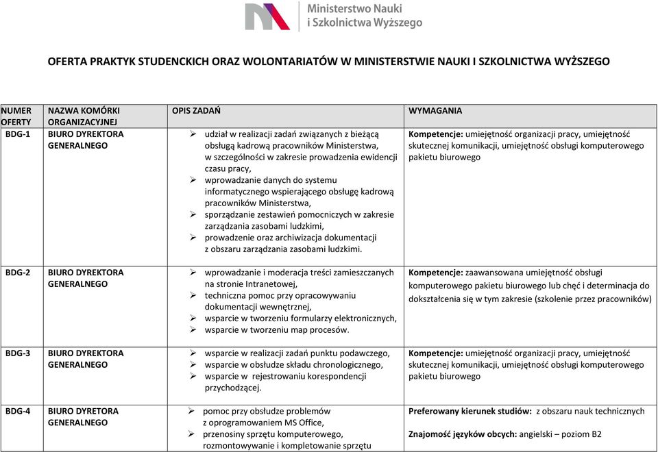 kadrową pracowników Ministerstwa, sporządzanie zestawień pomocniczych w zakresie zarządzania zasobami ludzkimi, prowadzenie oraz archiwizacja dokumentacji z obszaru zarządzania zasobami ludzkimi.