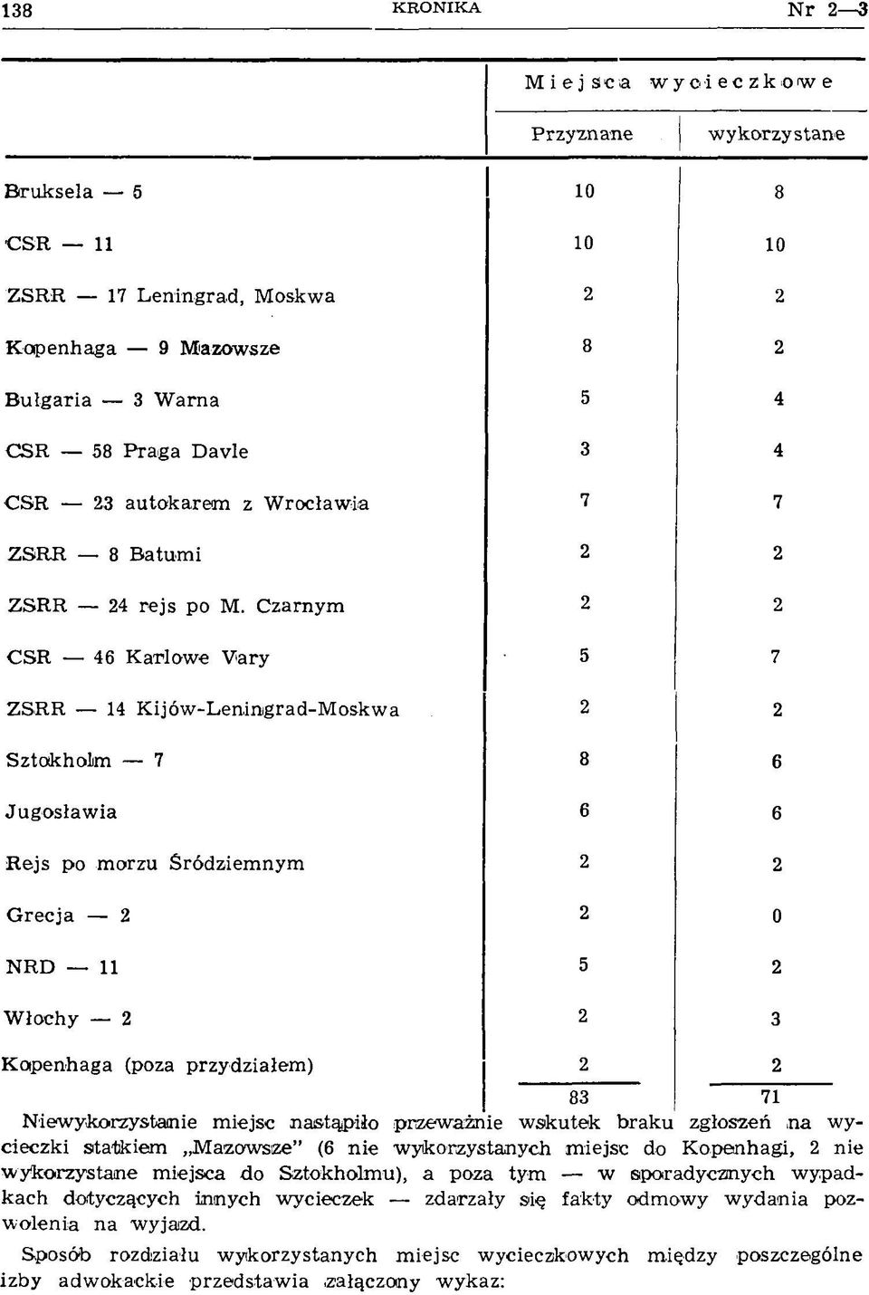 Czarnym 2 2 CSR 46 Karłowe Vary 5 7 ZSRR 14 Kijów-Leningrad-M oskwa 2 2 Sztokholm 7 8 6 Jugosławia 6 6 Rejs po morzu Śródziemnym 2 2 Grecja 2 2 0 NRD 11 5 2 Włochy 2 2 3 Kopenhaga (poza przydziałem)