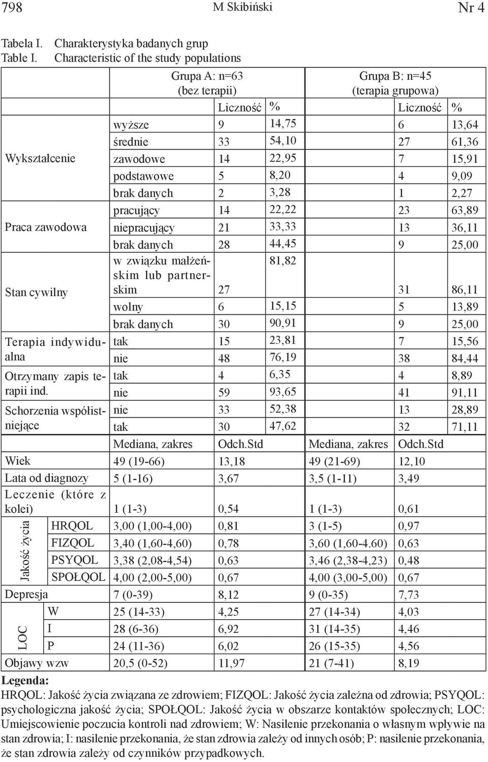 Schorzenia współistniejące Grupa A: n=63 (bez terapii) Grupa B: n=45 (terapia grupowa) Liczność % Liczność % wyższe 9 14,75 6 13,64 średnie 33 54,10 27 61,36 zawodowe 14 22,95 7 15,91 podstawowe 5