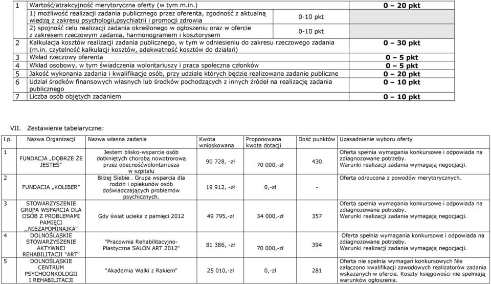 określonego w ogłoszeniu oraz w ofercie z zakresem rzeczowym zadania, harmonogramem i kosztorysem 0-10 pkt 2 Kalkulacja kosztów realizacji zadania publicznego, w tym w odniesieniu do zakresu