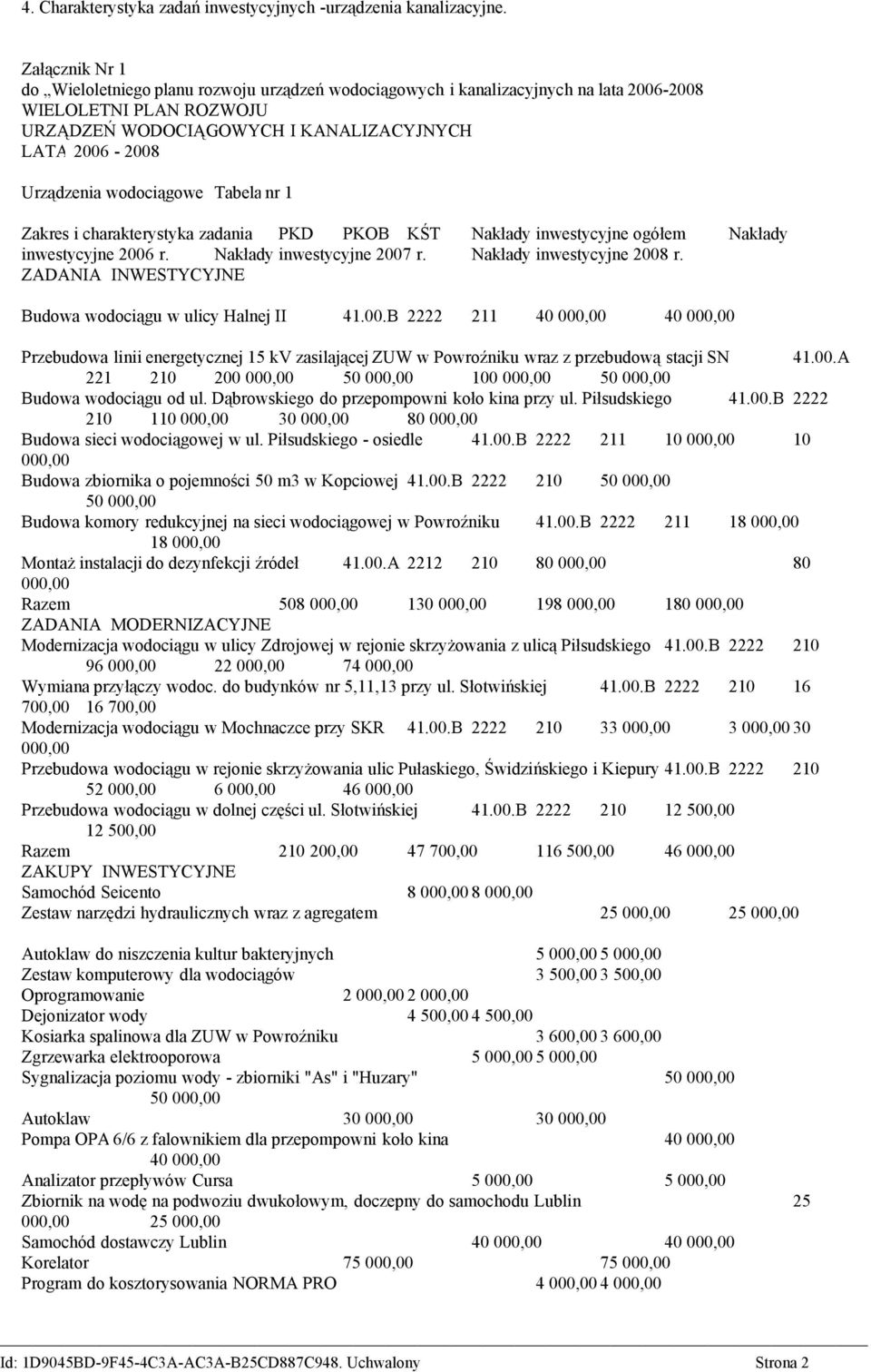 ogółem Nakłady inwestycyjne 2006 r. Nakłady inwestycyjne 2007 r. Nakłady inwestycyjne 2008 r. Budowa wodociągu w ulicy Halnej II 41.00.B 2222 211 40 40 Przebudowa linii energetycznej 15 kv zasilającej ZUW w Powroźniku wraz z przebudową stacji SN 41.