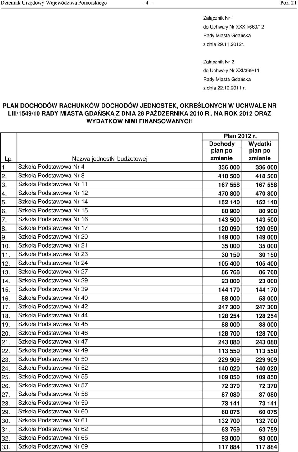 PLAN DOCHODÓW RACHUNKÓW DOCHODÓW JEDNOSTEK, OKREŚLONYCH W UCHWALE NR LIII/1549/1 RADY MIASTA GDAŃSKA Z DNIA 28 PAŻDZERNIKA 21 R., NA ROK 212 ORAZ WYDATKÓW NIMI FINANSOWANYCH Lp.