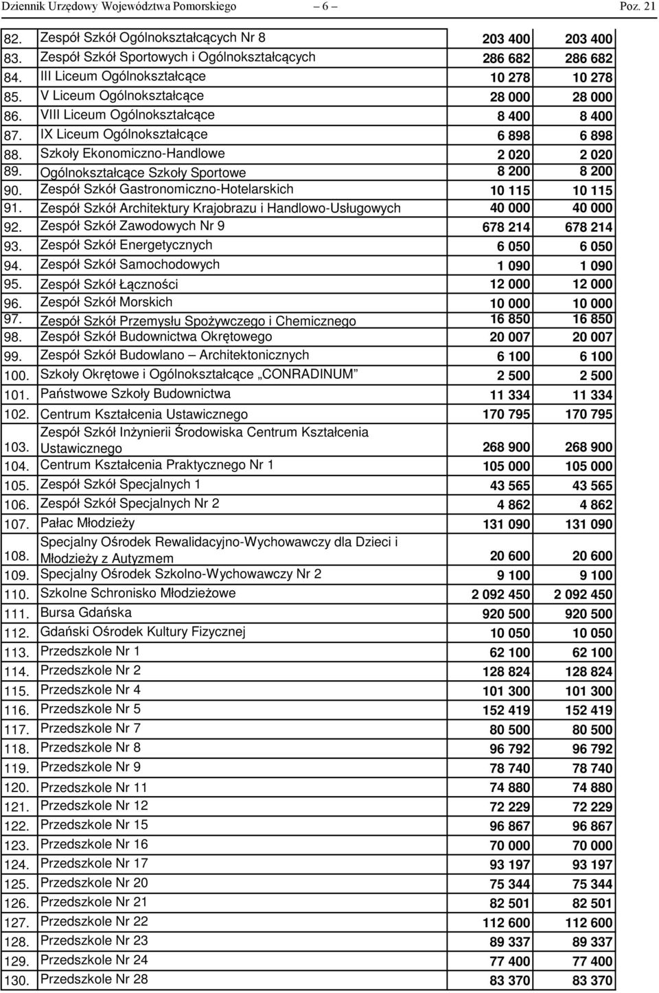 Szkoły Ekonomiczno-Handlowe 2 2 2 2 89. Ogólnokształcące Szkoły Sportowe 8 2 8 2 9. Zespół Szkół Gastronomiczno-Hotelarskich 1 115 1 115 91.