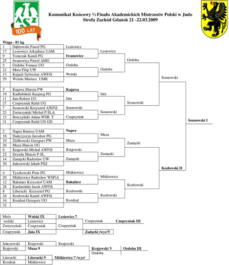 Kujach Sylwester AWFiS Wolski 29 Wolski Mariusz UMK Sosnowski 3 Kujawa Marcin PW Kujawa 19 Kadłubiński Kacperg PG Jata 11 Jata Robert UG Jata 27 Czupryniak Rafał UG Sosnowski 7 Sosnowski Krzysztof