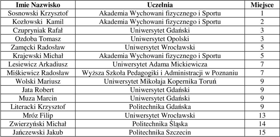 Miśkiewicz Radosław WyŜsza Szkoła Pedagogiki i Administracji w Poznaniu 7 Wolski Mariusz Uniwersytet Mikołaja Kopernika Toruń 9 Jata Robert Uniwersytet Gdański 9 Muza Marcin