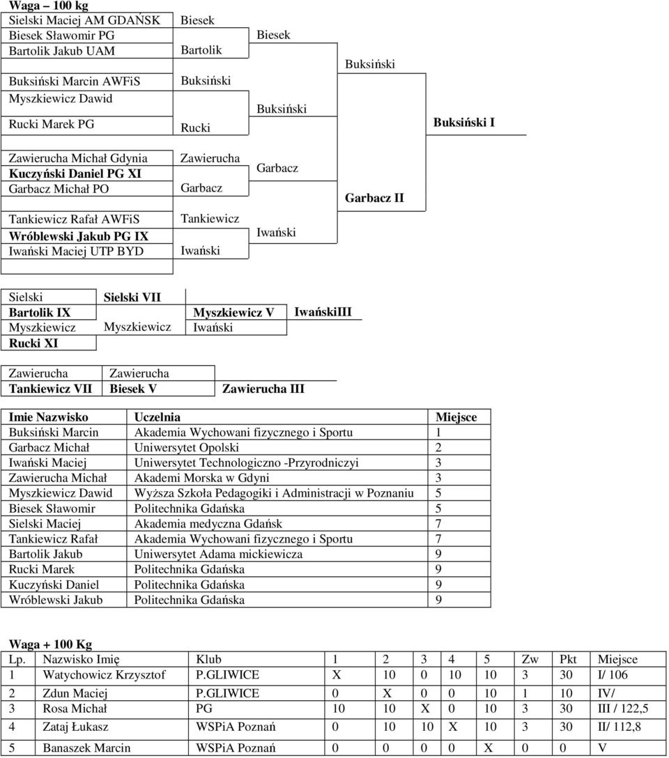 Iwański Sielski Sielski VII Bartolik IX Myszkiewicz V IwańskiIII Myszkiewicz Myszkiewicz Iwański Rucki XI Zawierucha Zawierucha Tankiewicz VII Biesek V Zawierucha III Buksiński Marcin Akademia