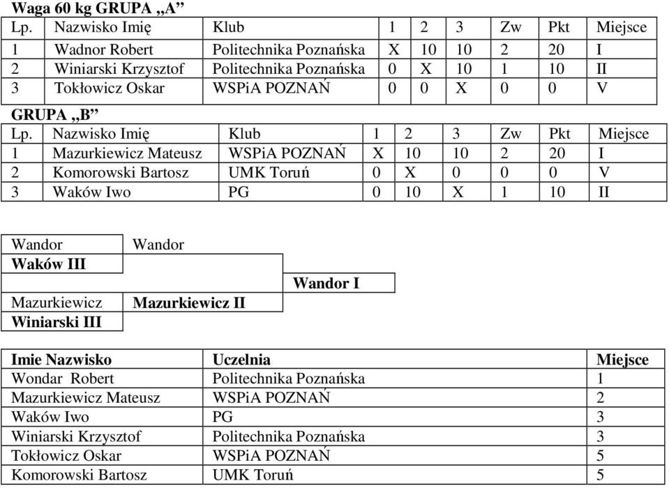 Oskar WSPiA POZNAŃ 0 0 X 0 0 V GRUPA B Lp.